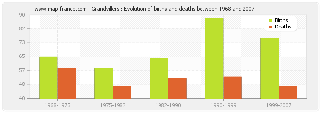 Grandvillers : Evolution of births and deaths between 1968 and 2007