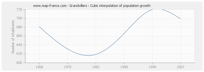 Grandvillers : Cubic interpolation of population growth
