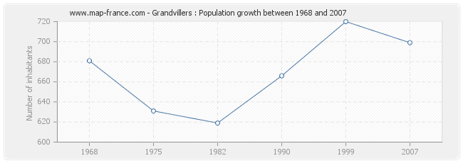 Population Grandvillers