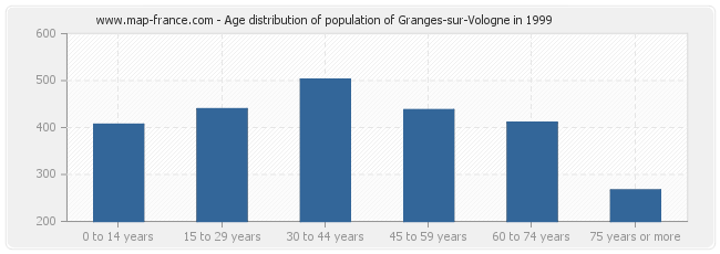 Age distribution of population of Granges-sur-Vologne in 1999