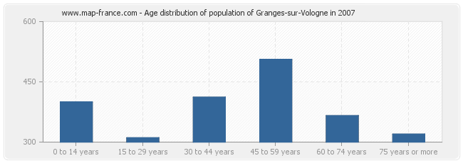 Age distribution of population of Granges-sur-Vologne in 2007