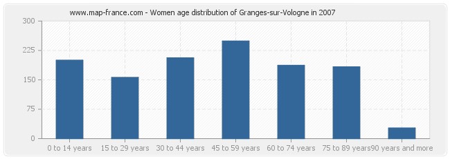 Women age distribution of Granges-sur-Vologne in 2007