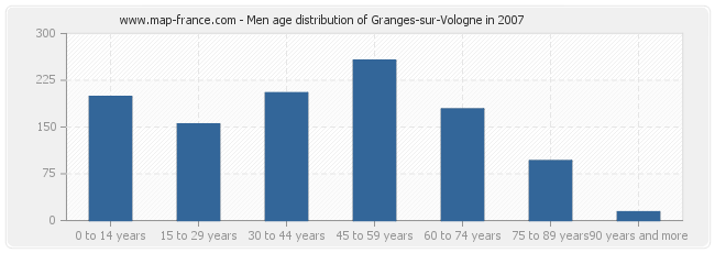 Men age distribution of Granges-sur-Vologne in 2007