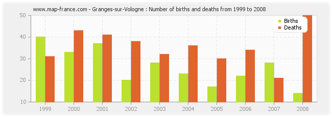 Granges-sur-Vologne : Number of births and deaths from 1999 to 2008