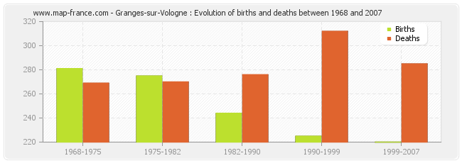 Granges-sur-Vologne : Evolution of births and deaths between 1968 and 2007