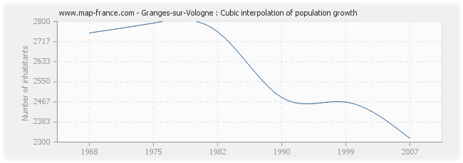 Granges-sur-Vologne : Cubic interpolation of population growth