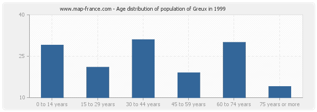 Age distribution of population of Greux in 1999