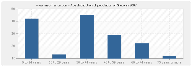 Age distribution of population of Greux in 2007