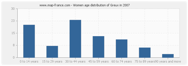 Women age distribution of Greux in 2007