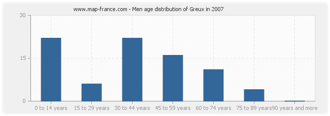 Men age distribution of Greux in 2007