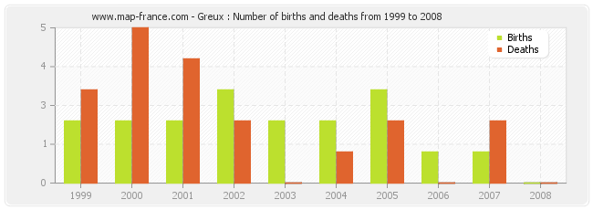 Greux : Number of births and deaths from 1999 to 2008