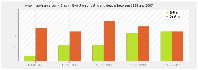 Greux : Evolution of births and deaths between 1968 and 2007