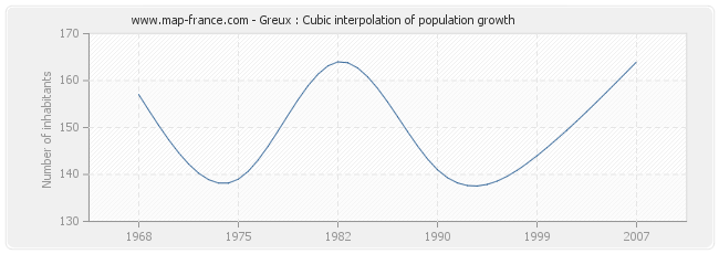 Greux : Cubic interpolation of population growth