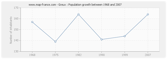 Population Greux