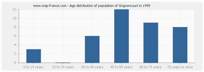 Age distribution of population of Grignoncourt in 1999