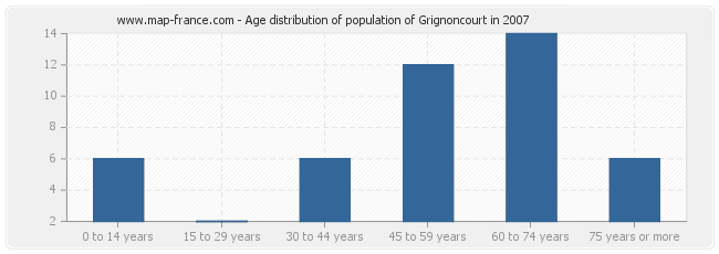 Age distribution of population of Grignoncourt in 2007
