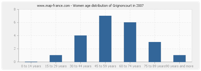 Women age distribution of Grignoncourt in 2007