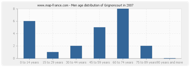 Men age distribution of Grignoncourt in 2007