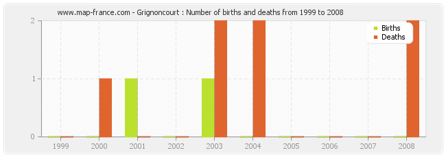 Grignoncourt : Number of births and deaths from 1999 to 2008