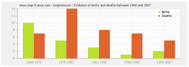 Grignoncourt : Evolution of births and deaths between 1968 and 2007