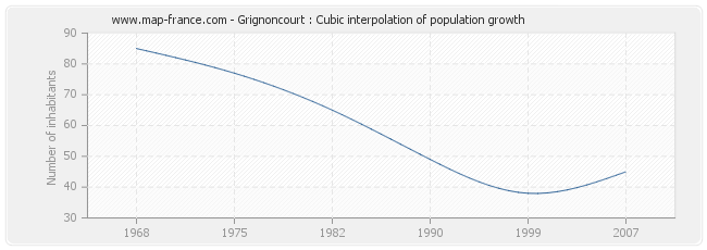 Grignoncourt : Cubic interpolation of population growth
