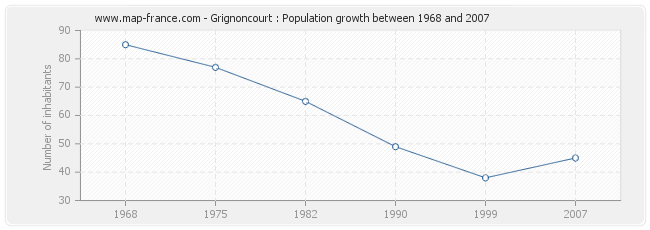 Population Grignoncourt