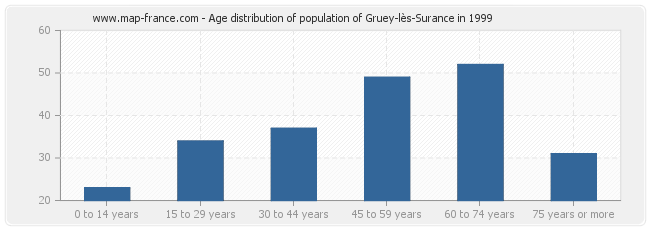Age distribution of population of Gruey-lès-Surance in 1999