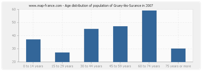 Age distribution of population of Gruey-lès-Surance in 2007