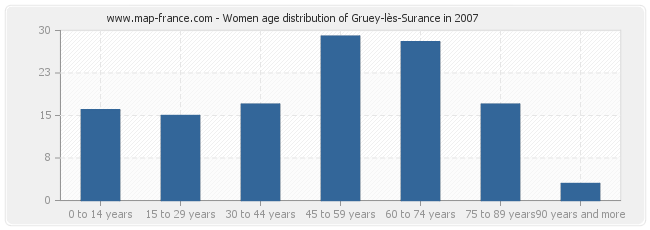 Women age distribution of Gruey-lès-Surance in 2007