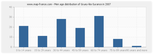 Men age distribution of Gruey-lès-Surance in 2007
