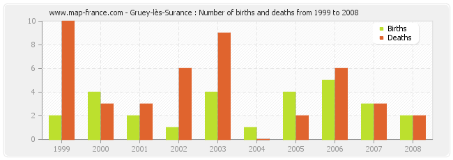 Gruey-lès-Surance : Number of births and deaths from 1999 to 2008