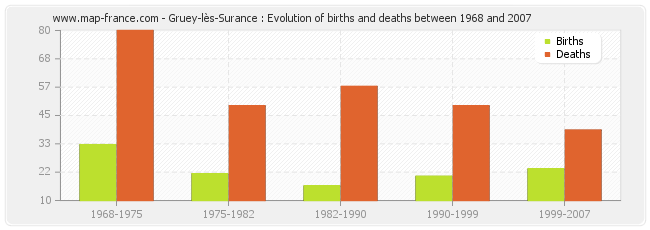 Gruey-lès-Surance : Evolution of births and deaths between 1968 and 2007