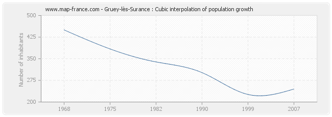 Gruey-lès-Surance : Cubic interpolation of population growth