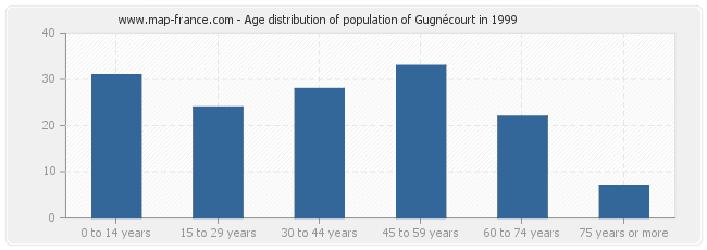 Age distribution of population of Gugnécourt in 1999
