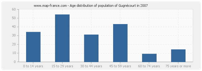 Age distribution of population of Gugnécourt in 2007