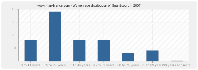 Women age distribution of Gugnécourt in 2007