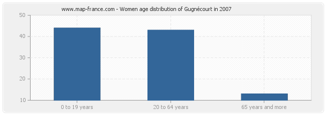 Women age distribution of Gugnécourt in 2007