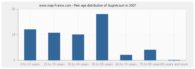 Men age distribution of Gugnécourt in 2007