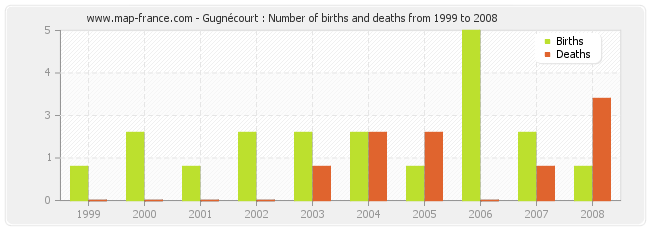 Gugnécourt : Number of births and deaths from 1999 to 2008