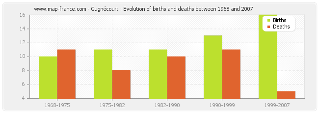 Gugnécourt : Evolution of births and deaths between 1968 and 2007