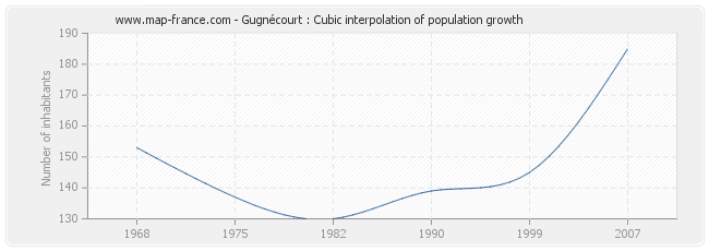 Gugnécourt : Cubic interpolation of population growth