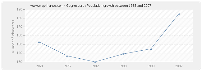 Population Gugnécourt