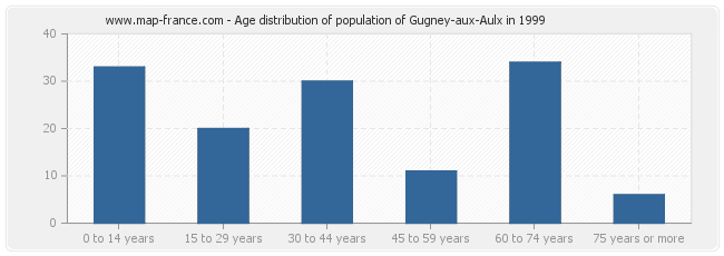 Age distribution of population of Gugney-aux-Aulx in 1999