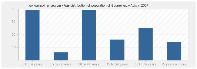 Age distribution of population of Gugney-aux-Aulx in 2007