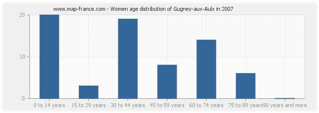 Women age distribution of Gugney-aux-Aulx in 2007