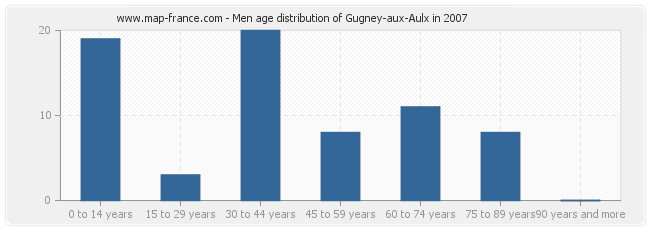 Men age distribution of Gugney-aux-Aulx in 2007