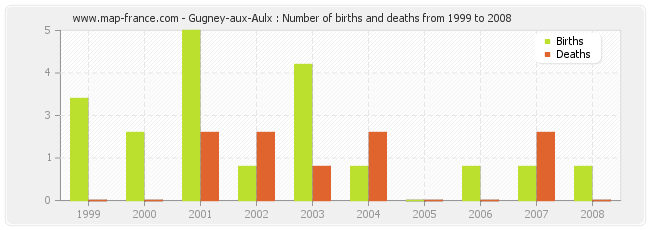 Gugney-aux-Aulx : Number of births and deaths from 1999 to 2008