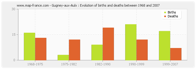 Gugney-aux-Aulx : Evolution of births and deaths between 1968 and 2007