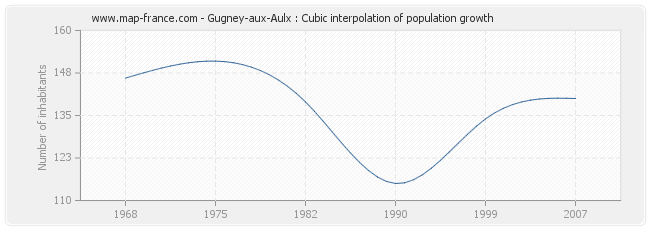 Gugney-aux-Aulx : Cubic interpolation of population growth