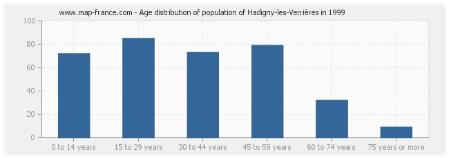 Age distribution of population of Hadigny-les-Verrières in 1999